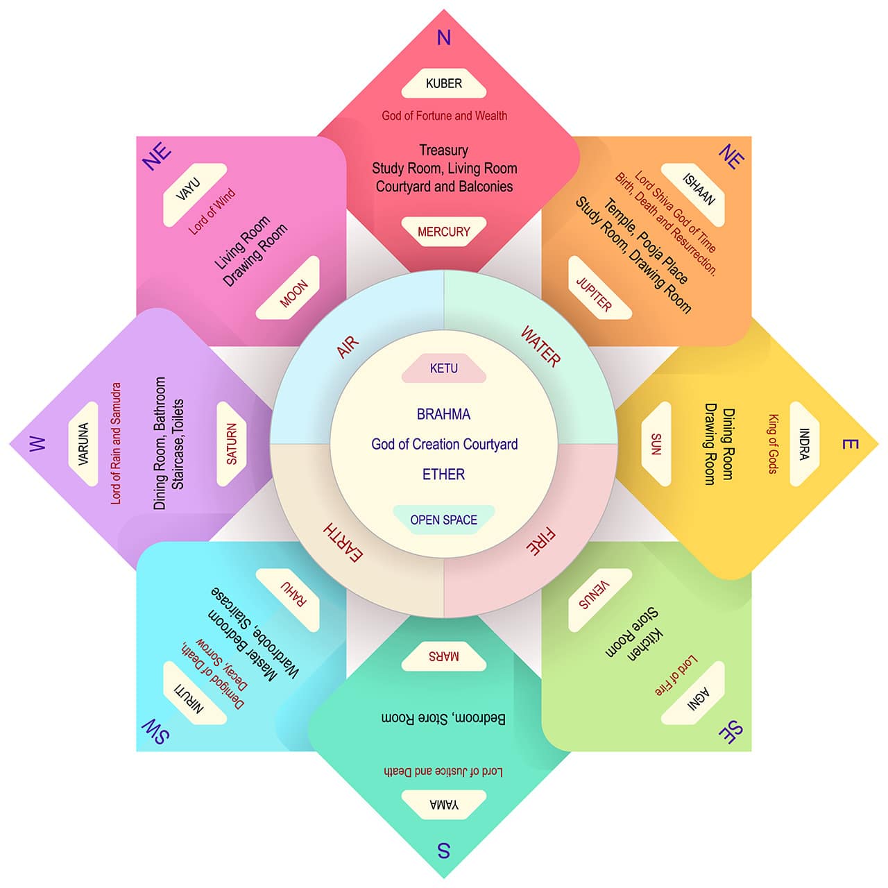 Quels sont les objectifs du Vastu Shastra ?