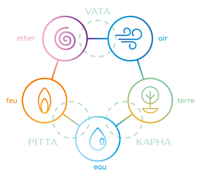 Ayurveda : principes des doshas